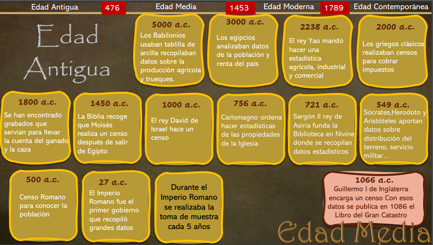 historia de la estadistica curiosidades edad antigua linea temporal