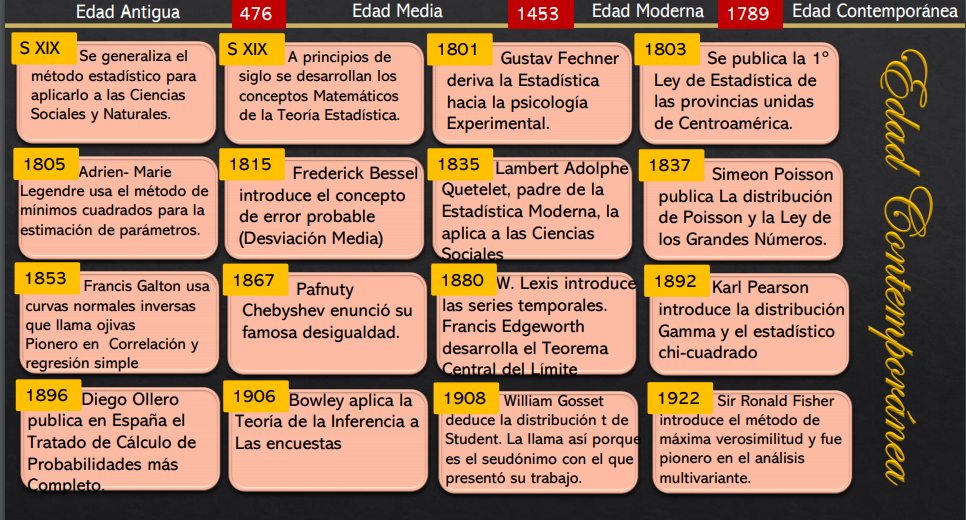 historia de la estadistica curiosidades edad contemporanea linea temporal 