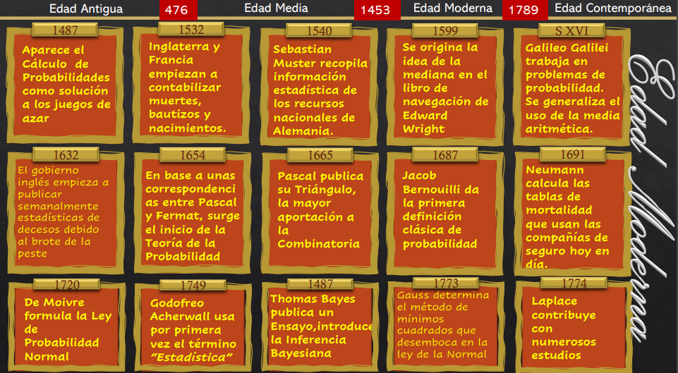 historia de la estadistica curiosidades edad moderna linea temporal